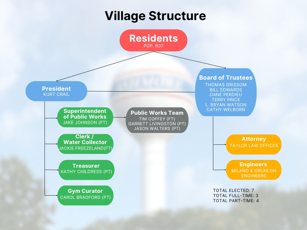 block chart of village officials, staff, and appointees with names